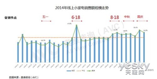 长假小家电市场：产品高端化 渠道电商化