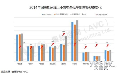 相比销售额的增长，小家电产品在各电商平台的销售均价也表现的上涨势头。大多数品类小家电品类均价环比均较中秋上涨，面包机平均上涨14%，而榨汁机等产品的价格也有所提升。