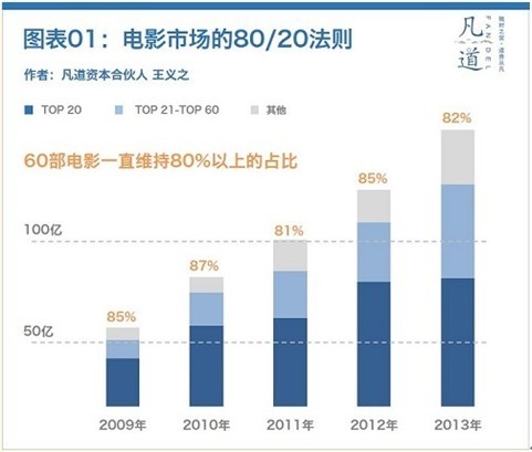 2014中国电影市场三大特征