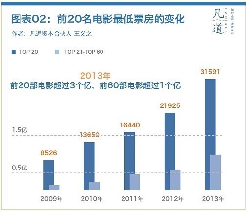 2014中国电影市场三大特征