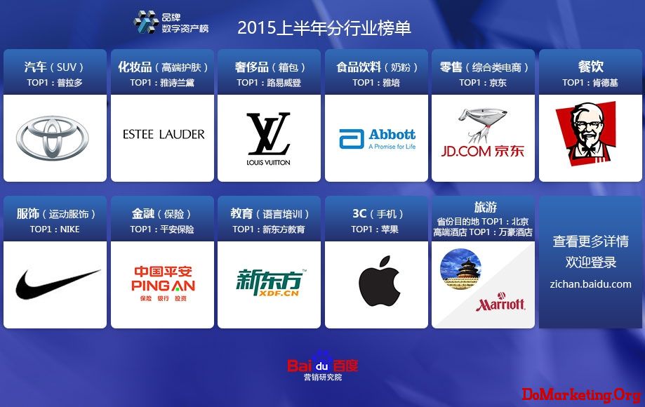 百度营销研究院发布了2015年度上半年品牌数字资产榜榜单