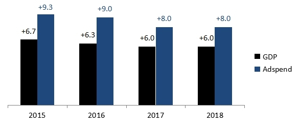 2016广告市场预测：全球广告支出将增长4.7%