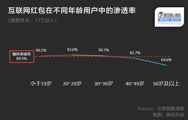 大数据揭秘：中老年网民热衷互联网红包