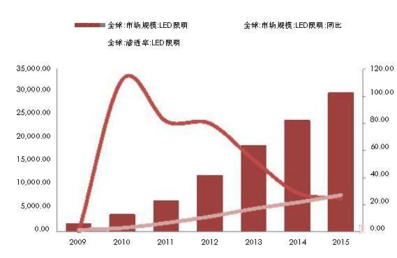 LED行业景气回升渗透率提升促进稳定增长