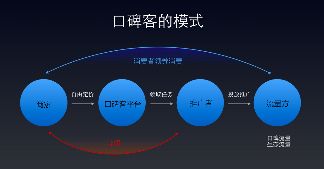 支付宝口碑开放百亿元分佣市场