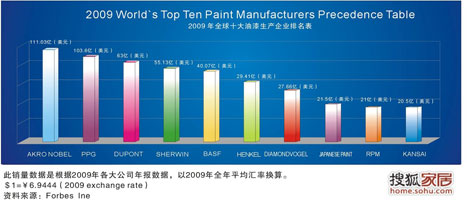 2009年全球油漆生产企业排名第七