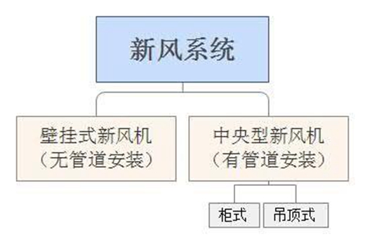 中国商用新风系统著名品牌