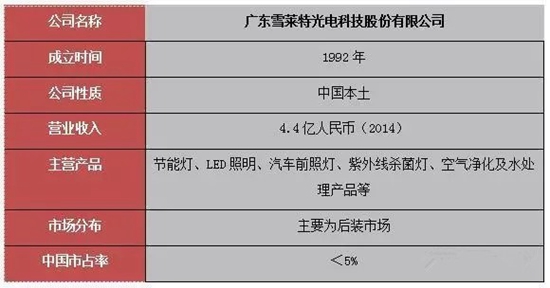 中国十大品牌汽车照明